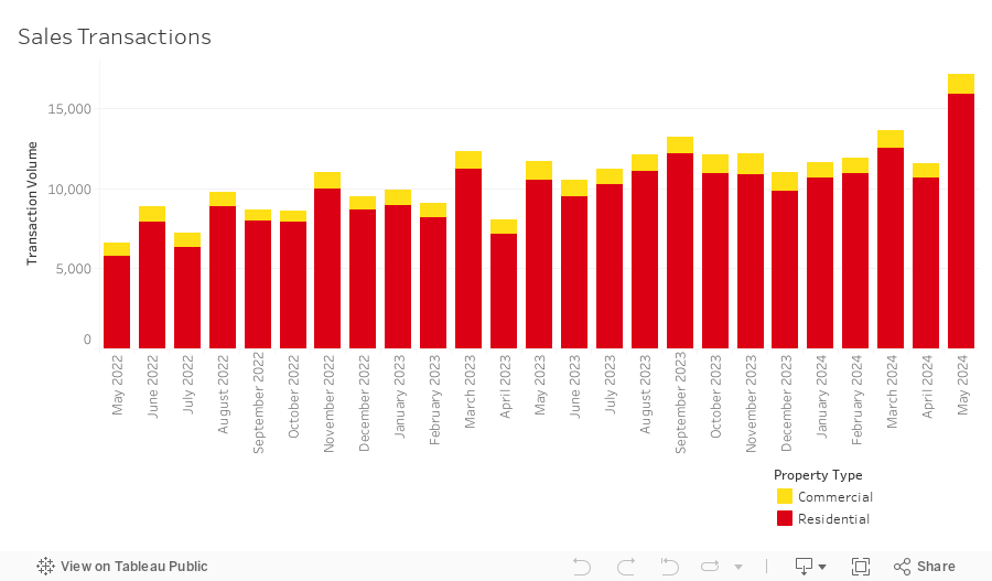 Sales Transactions Dashboard 