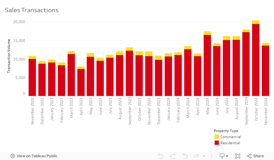 Sales Transactions Dashboard 