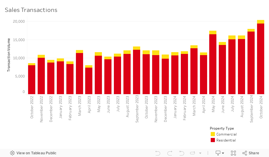 Sales Transactions Dashboard 