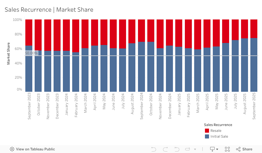 Sales Recurrence Dashboard 