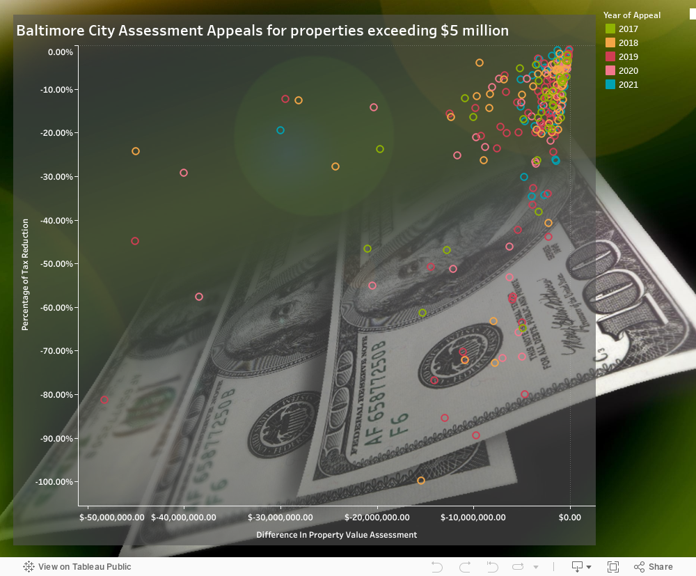 Baltimore City Property Tax Value Assessment Appeals 