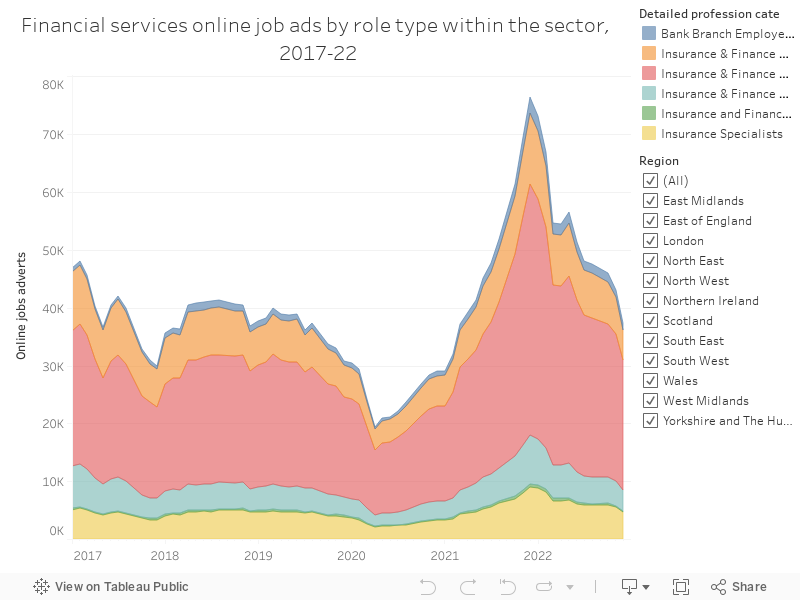 Financial services online job ads by role type within the sector, 2017-22 