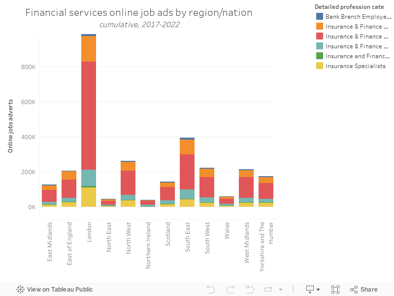 Financial services online job ads by region/nationcumulative, 2017-2022 