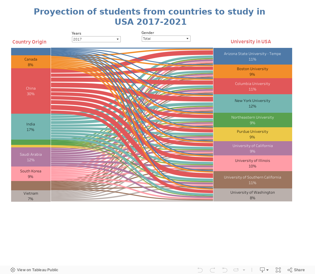 Sankey | DATA VISUALIZATION