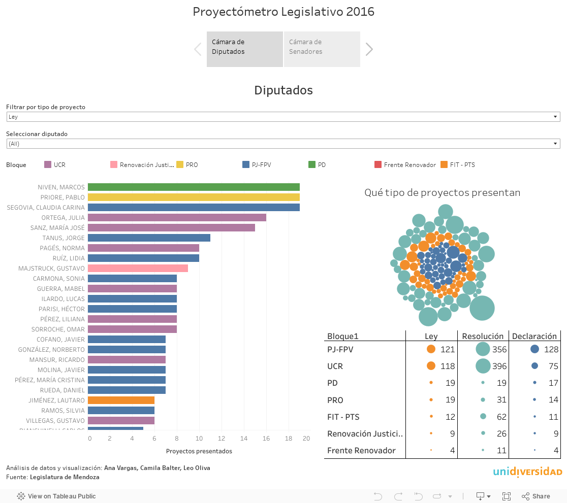Proyectómetro Legislativo 2016 