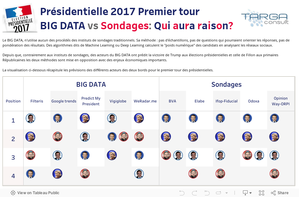 Présidentielles 2017 BIG DATA vs  Sondages 