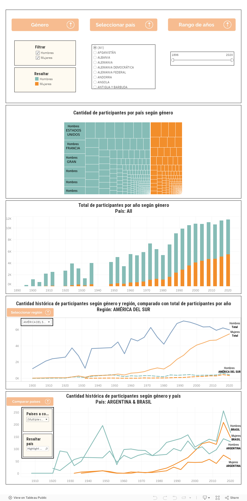 Dashboard participantes 