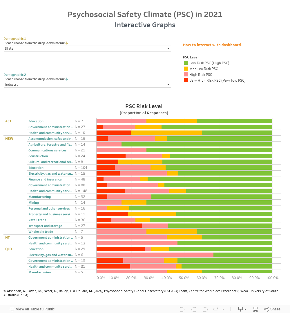 Psychosocial Safety Climate (PSC) by Industry and Gender in Australia 2021 