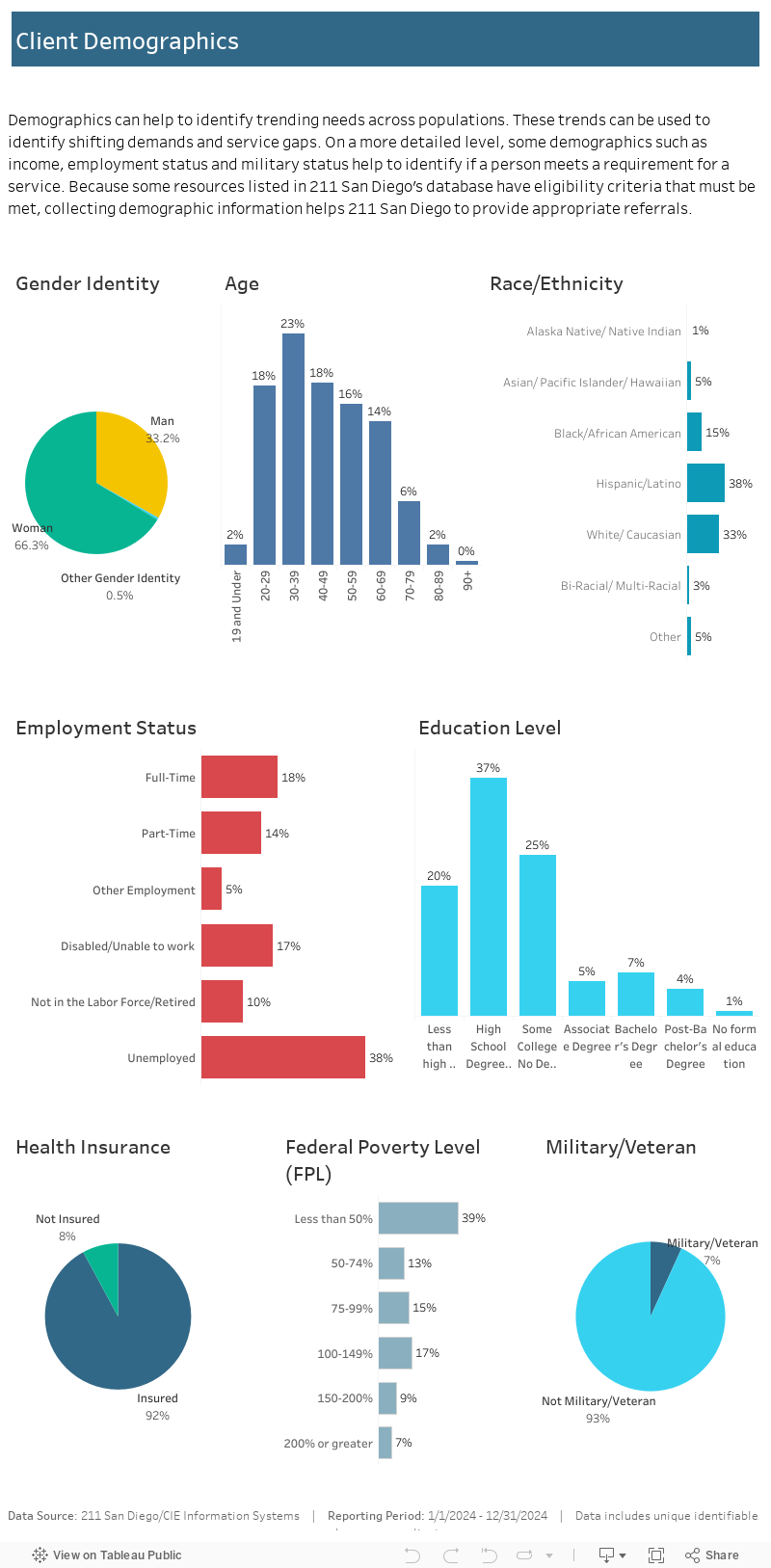 Client Demographics 