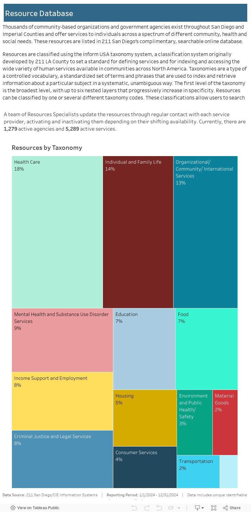 Resource Database 