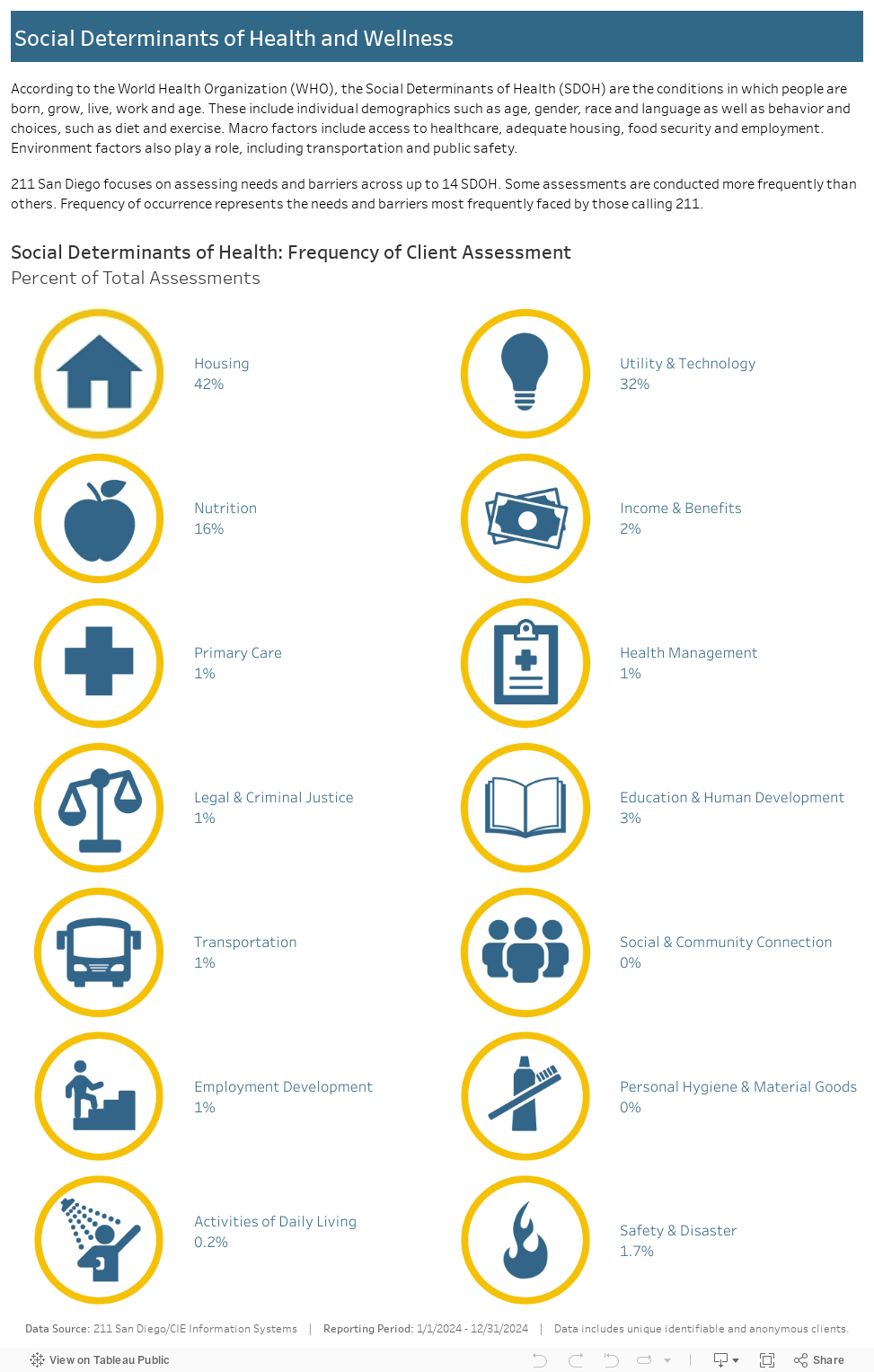 Social Determinants of Health and Wellness 