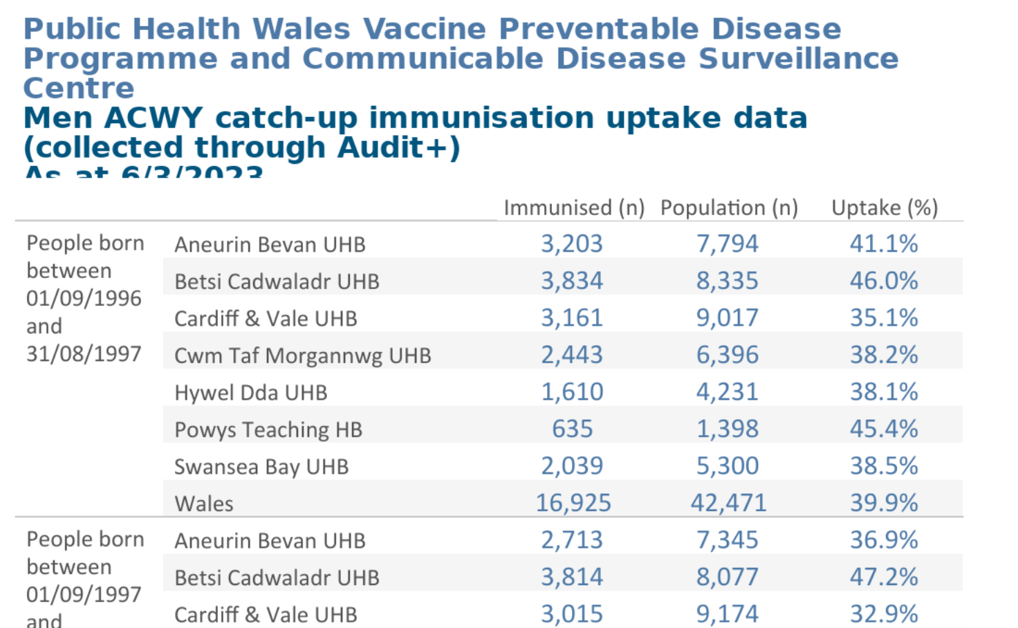 Public Health Wales National And Hb Level Men Acwy Uptake - 