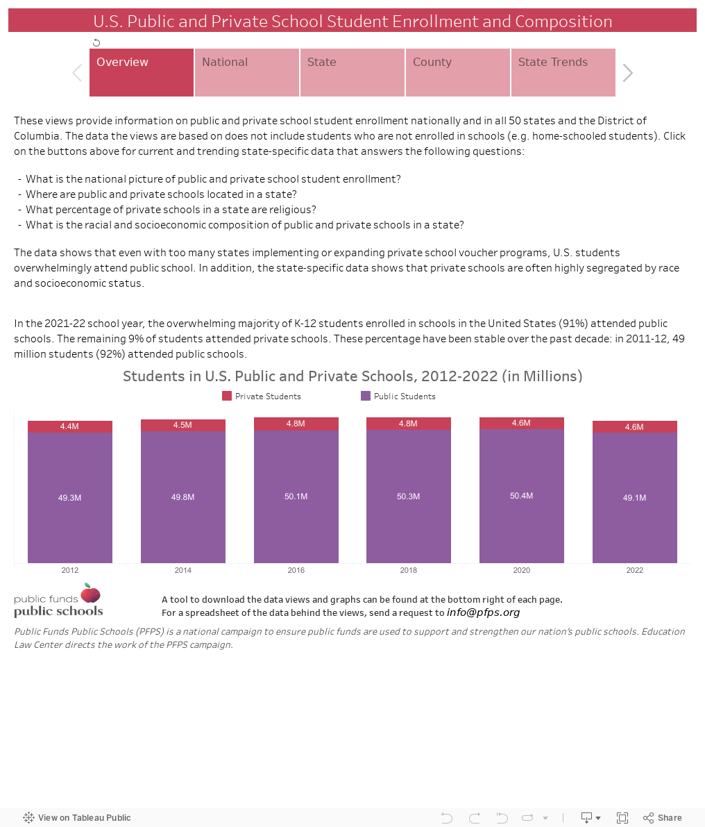 U.S. Private and Public Schools Enrollment and Composition 