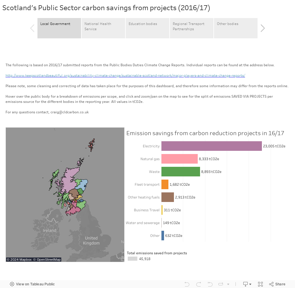 Scotland's Public Sector carbon savings from projects (2016/17) 