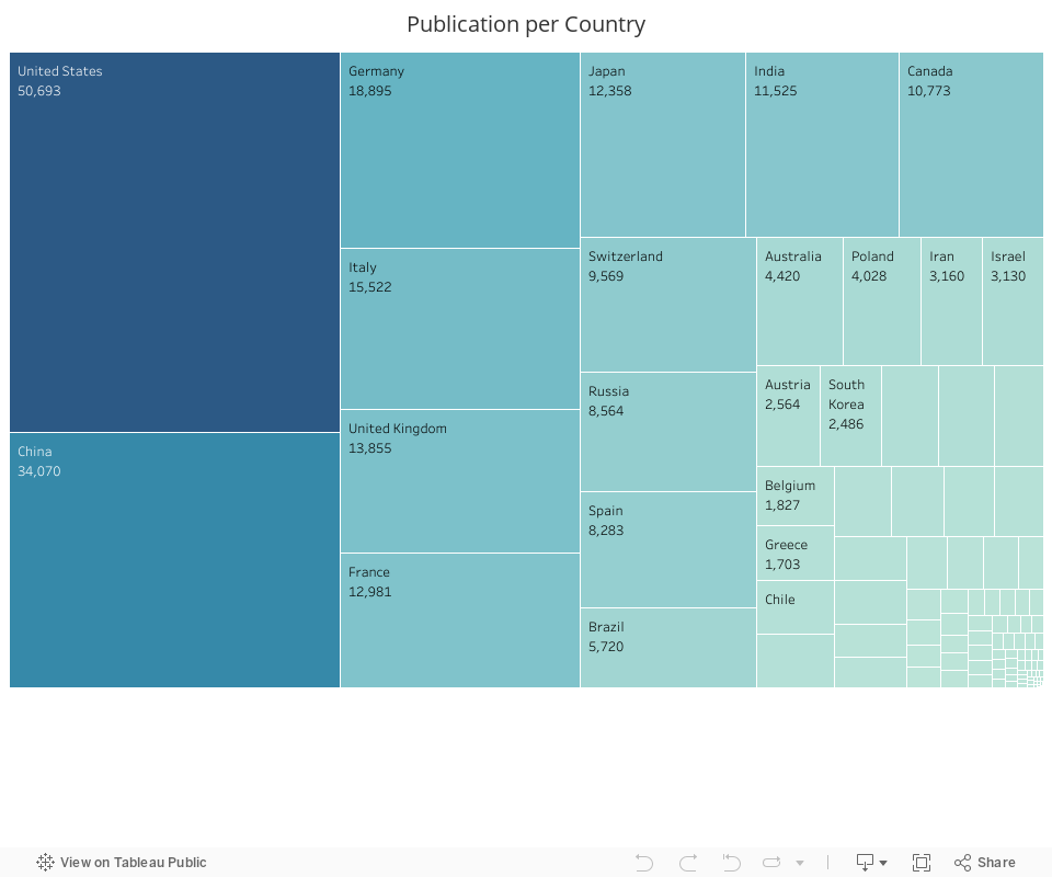 Publication per Country 