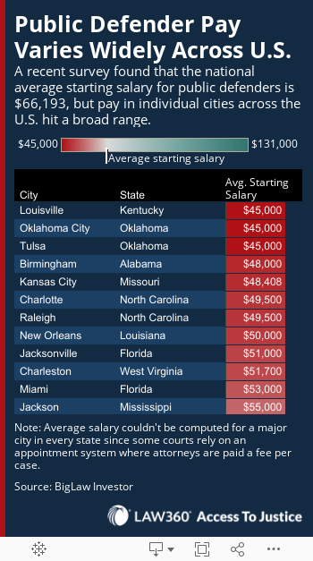 Public Defender Pay Varies Widely Across U.S.A recent survey found that the national average starting salary for public defenders is $66,193, but pay in individual cities across the U.S. hit a broad range. 