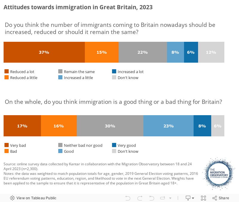 Attitudes towards immigration in Great Britain, 2023 