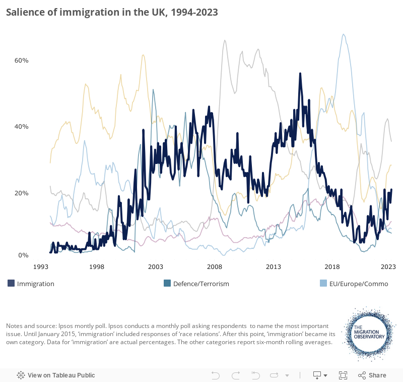 Salience of immigration in the UK, 1994-2023 