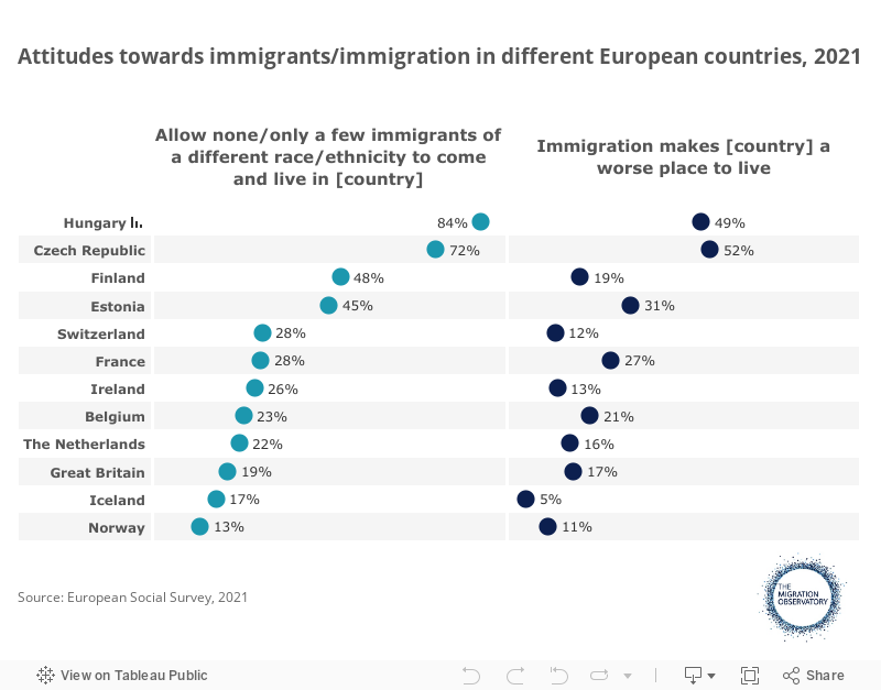 Attitudes towards immigrants/immigration in different European countries, 2021 