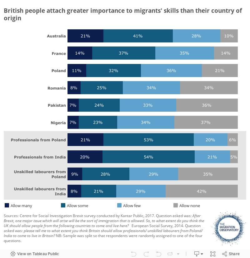 British people attach greater importance to migrants' skills than their country of origin 