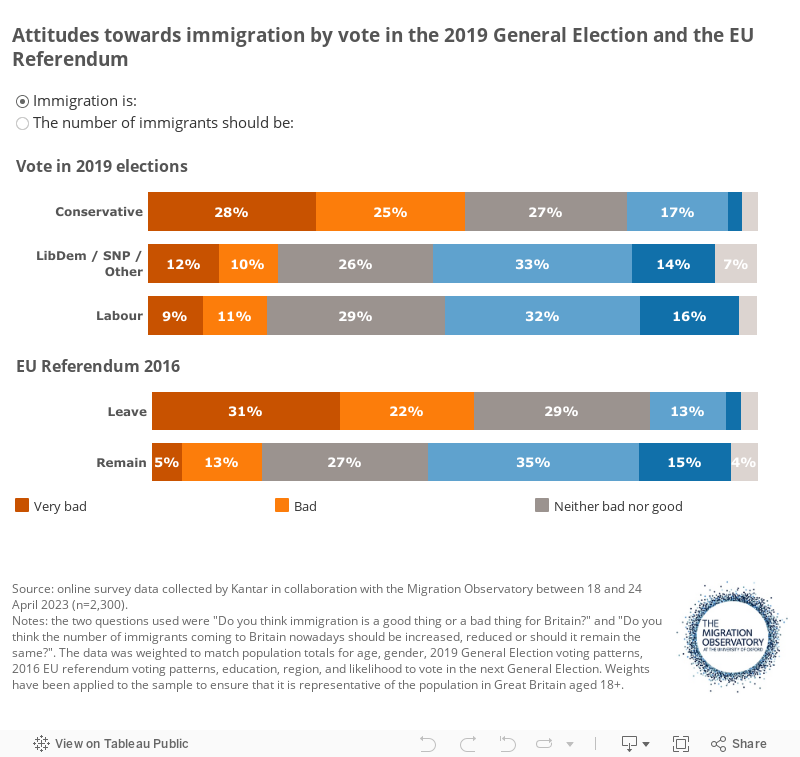 Attitudes towards immigration by vote in the 2019 General Election and the EU Referendum 