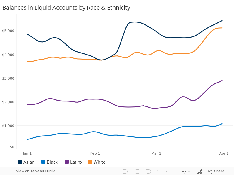 Liquid Account Balances, by Race & Ethnicity 