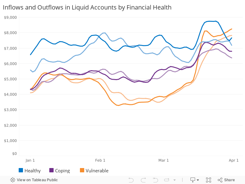 Liquid Account Inflows and Outflows, by Financial Health 