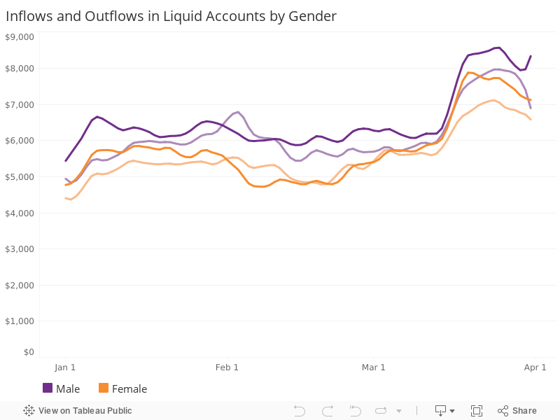 Liquid Account Inflows and Outflows, by Gender 