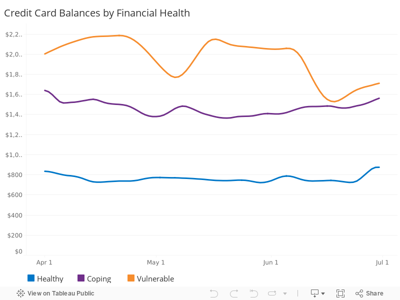 Credit Card Balances, by Financial Health 