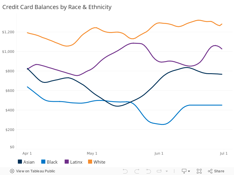 Credit Card Balances, by Race & Ethnicity 