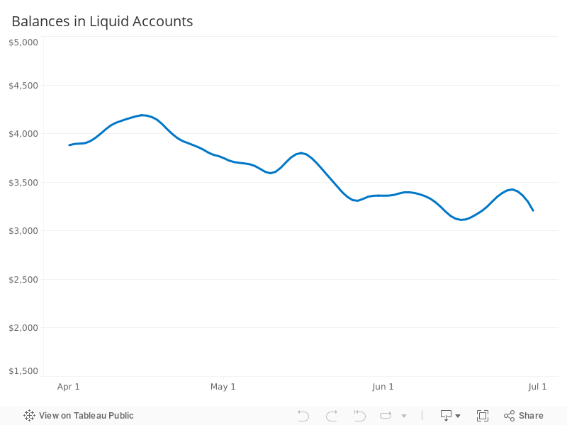 Liquid Account Balances 
