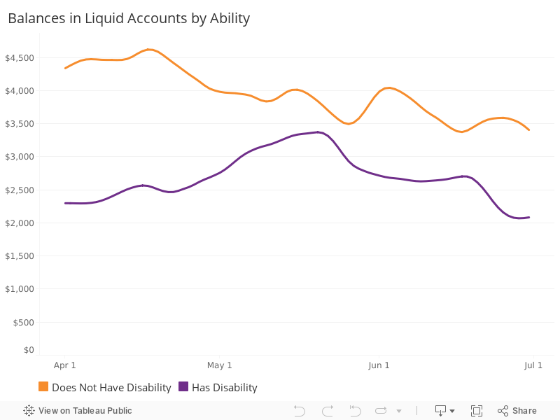 Liquid Account Balances, by Disability 