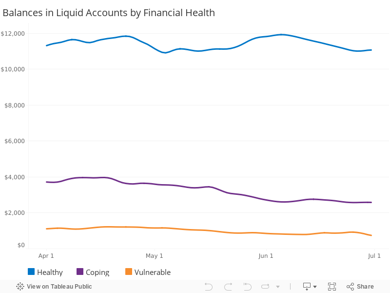 Liquid Account Balances, by Financial Health 