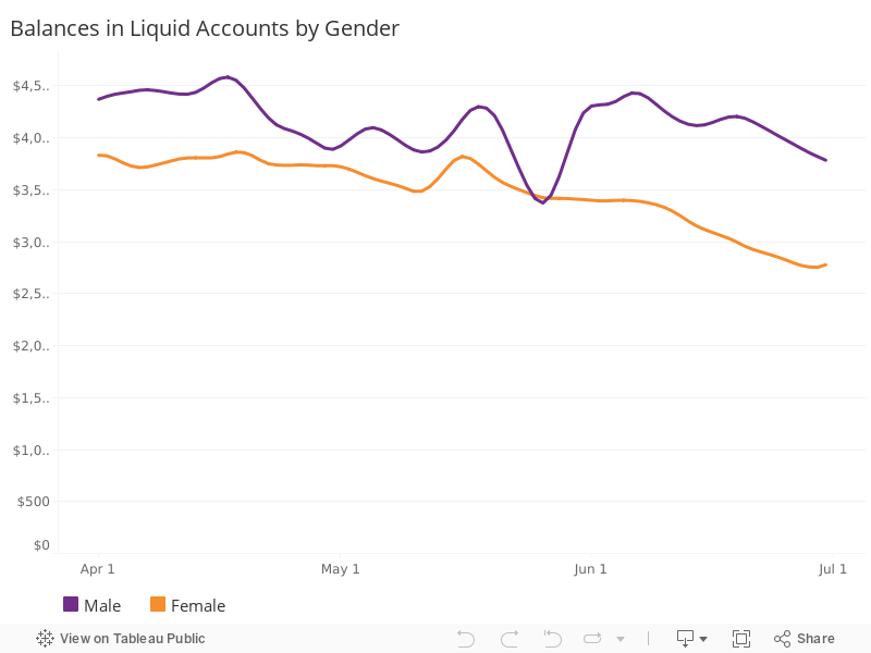Liquid Account Balances, by Gender 