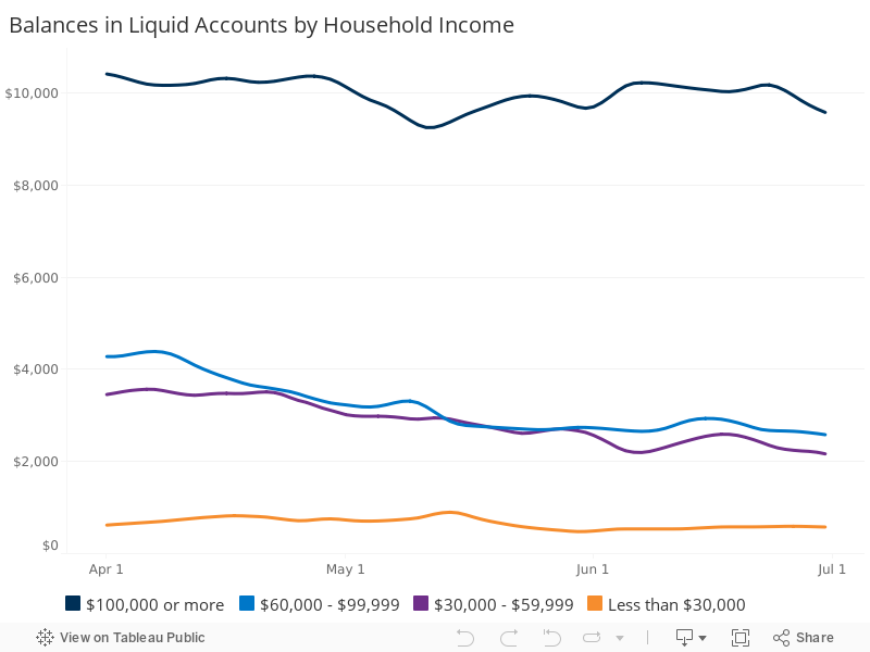 Liquid Account Balances, by Household Income 