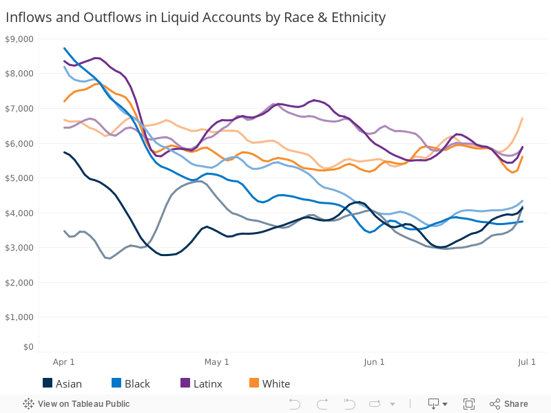Liquid Account Inflows and Outflows, by Race & Ethnicity 