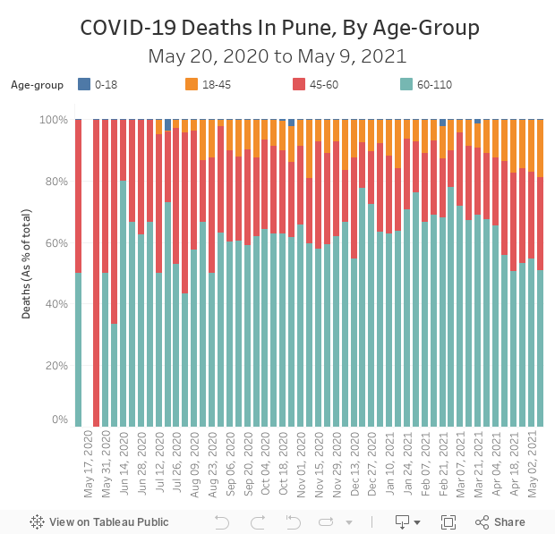  COVID-19 Deaths In Pune, By Age-GroupMay 20, 2020 to May 9, 2021 
