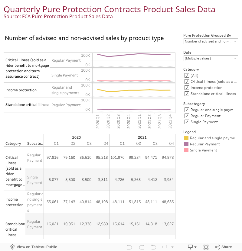 Quarterly Pure Protection Contracts Product Sales DataSource: FCA Pure Protection Product Sales Data 