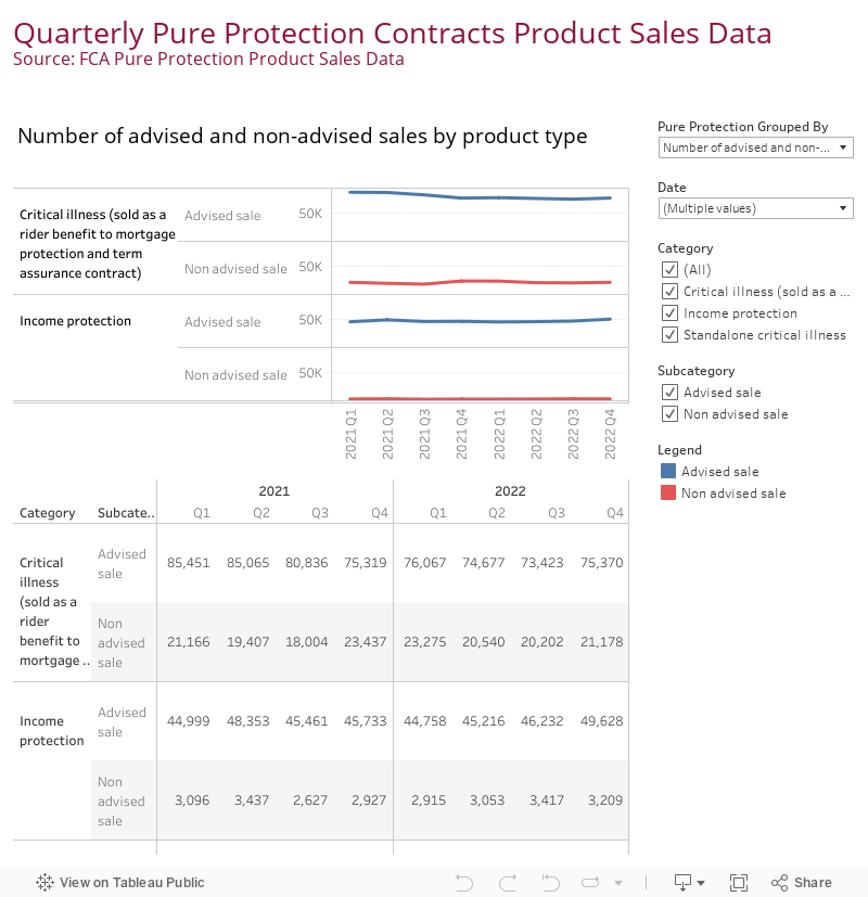 Quarterly Pure Protection Contracts Product Sales DataSource: FCA Pure Protection Product Sales Data 