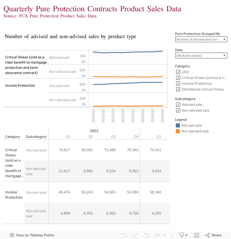 Quarterly Pure Protection Contracts Product Sales DataSource: FCA Pure Protection Product Sales Data 