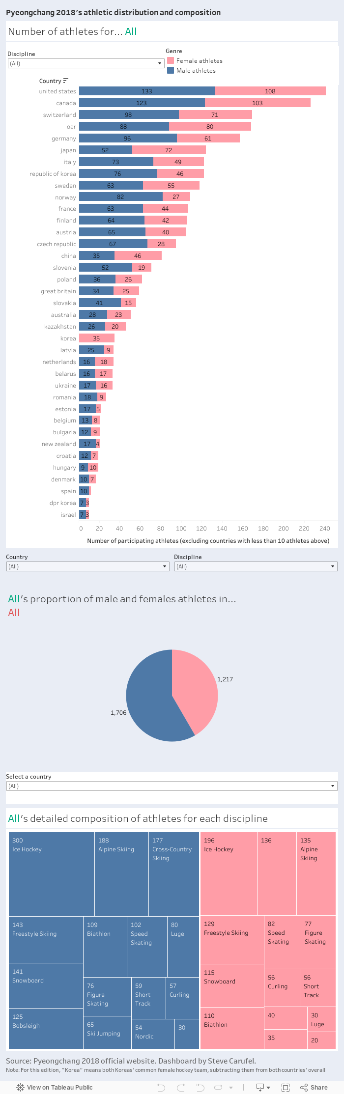 Pyeongchang 2018's athletic distribution and composition 