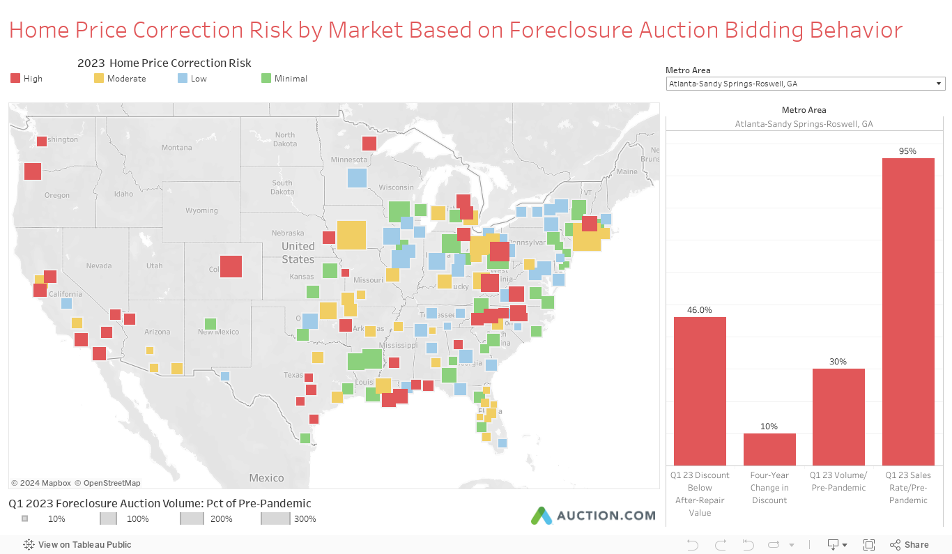 Home Price Correction Risk by Market Based on Foreclosure Auction Bidding Behavior 