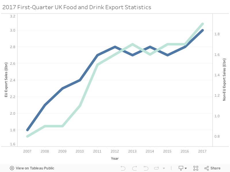 2017 First-Quarter UK Food and Drink Export Statistics 