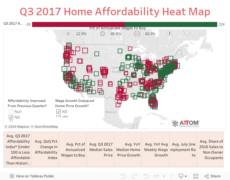 Home Affordability Improves in 60 Percent of U.S. Markets in Q3 2017