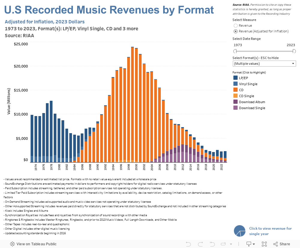 Revenues by Format 