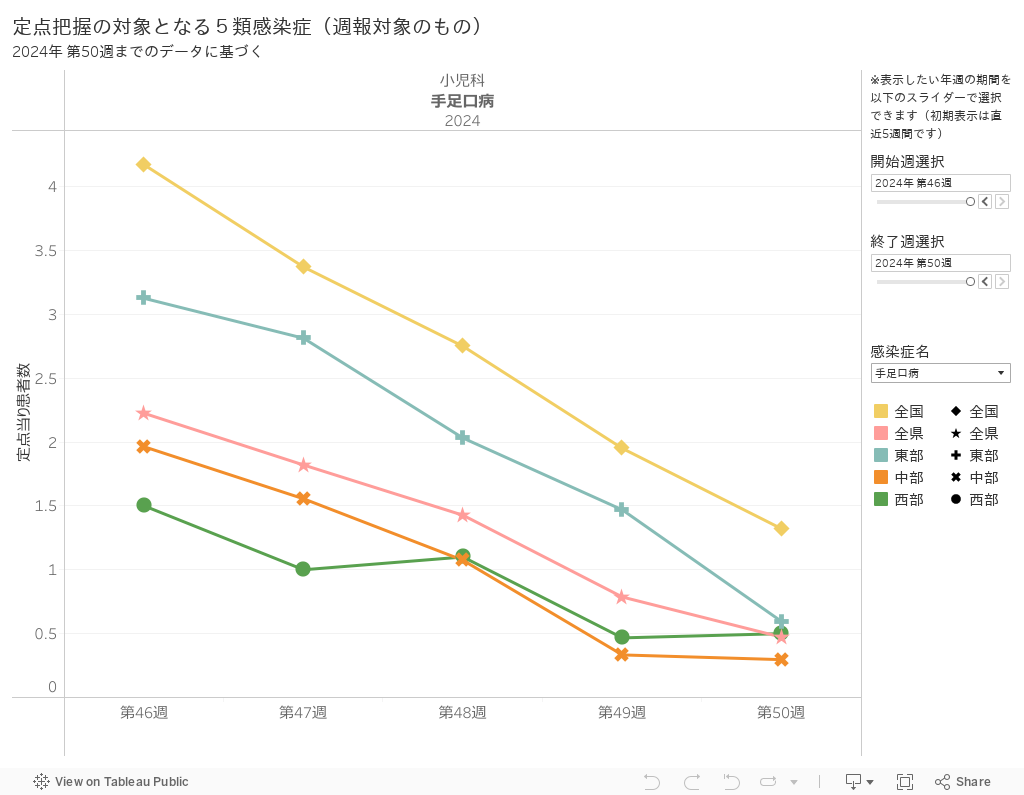 定点把握の対象となる５類感染症（週報対象のもの）2024年 第31週までのデータに基づく 