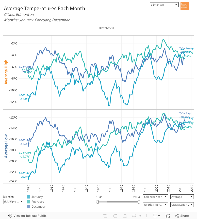 Monthly Temperatures 