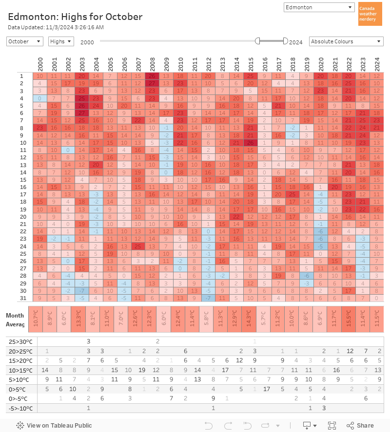 Box Chart 