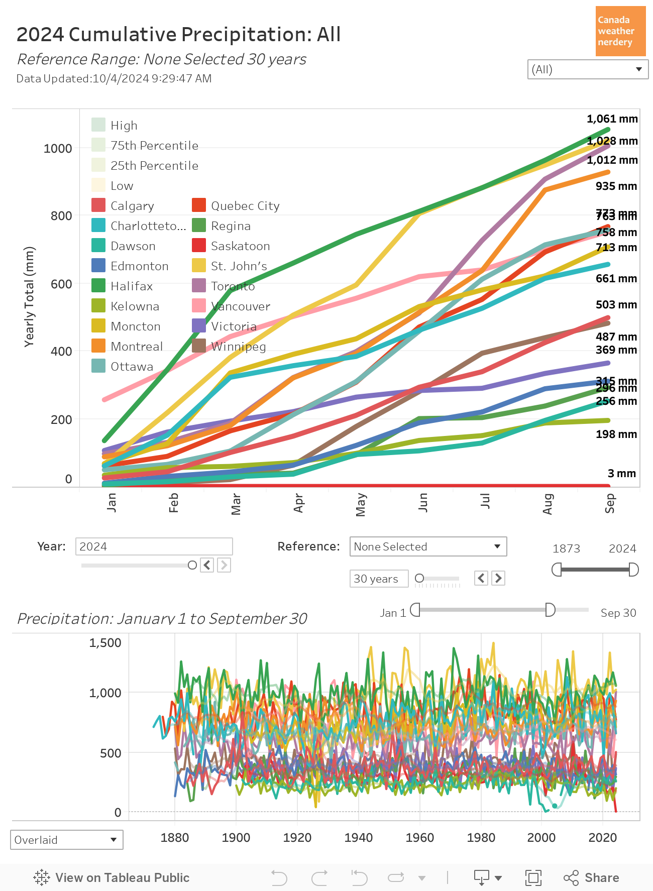 Cumulative Precipitation 