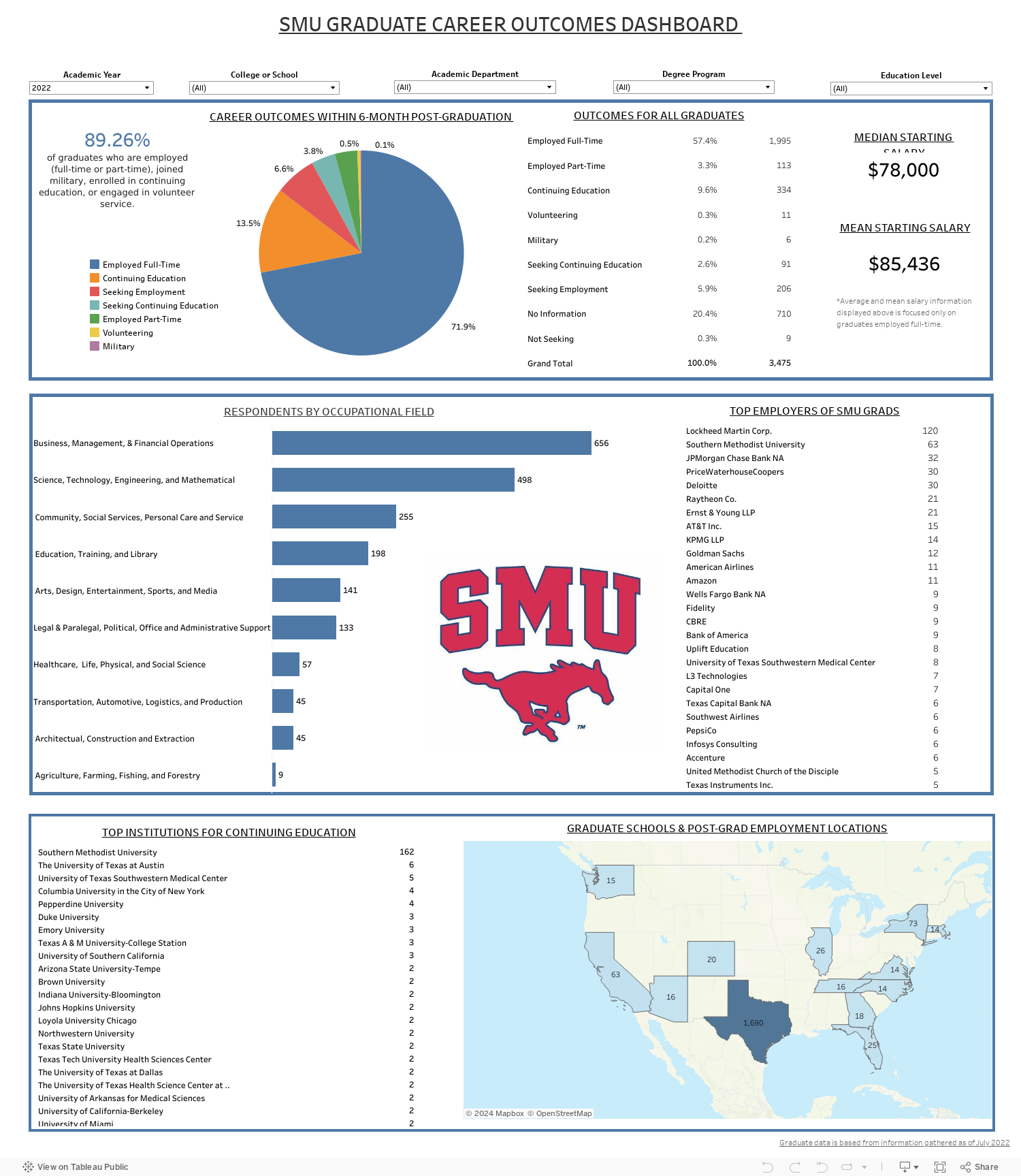 91 GRADUATE CAREER OUTCOMES DASHBOARD  